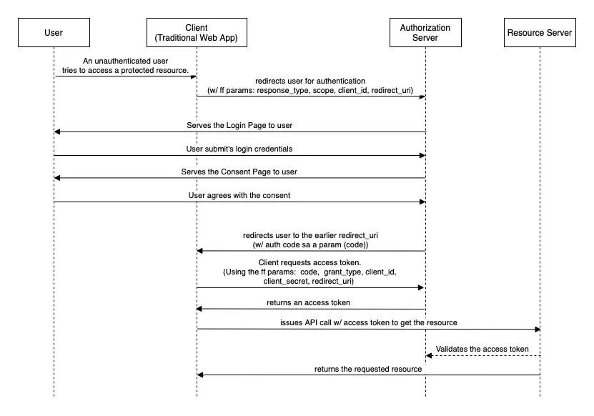 auth-seq